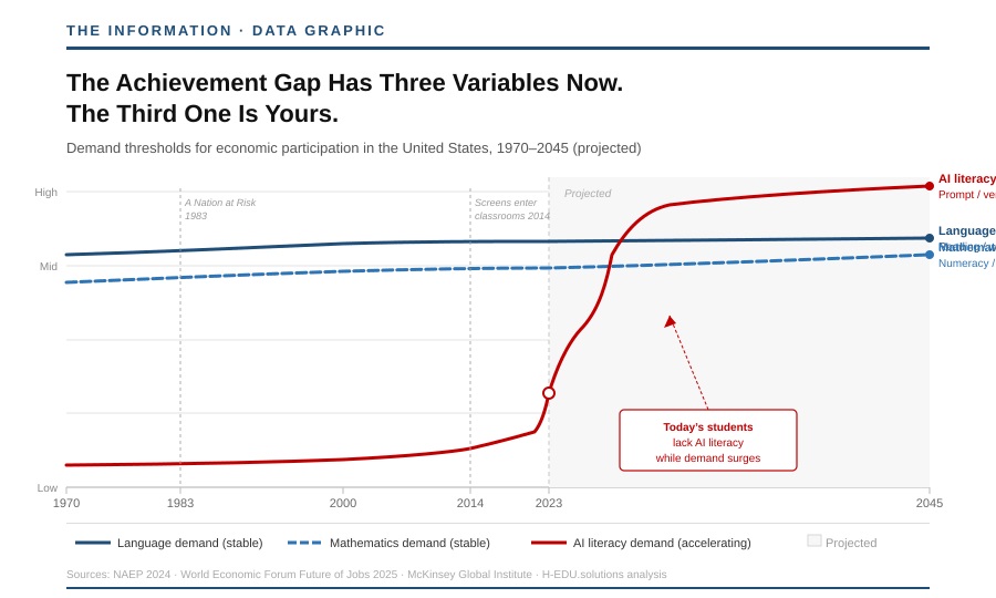 The Achievement Gap Has Three Variables Now - AI literacy demand is accelerating