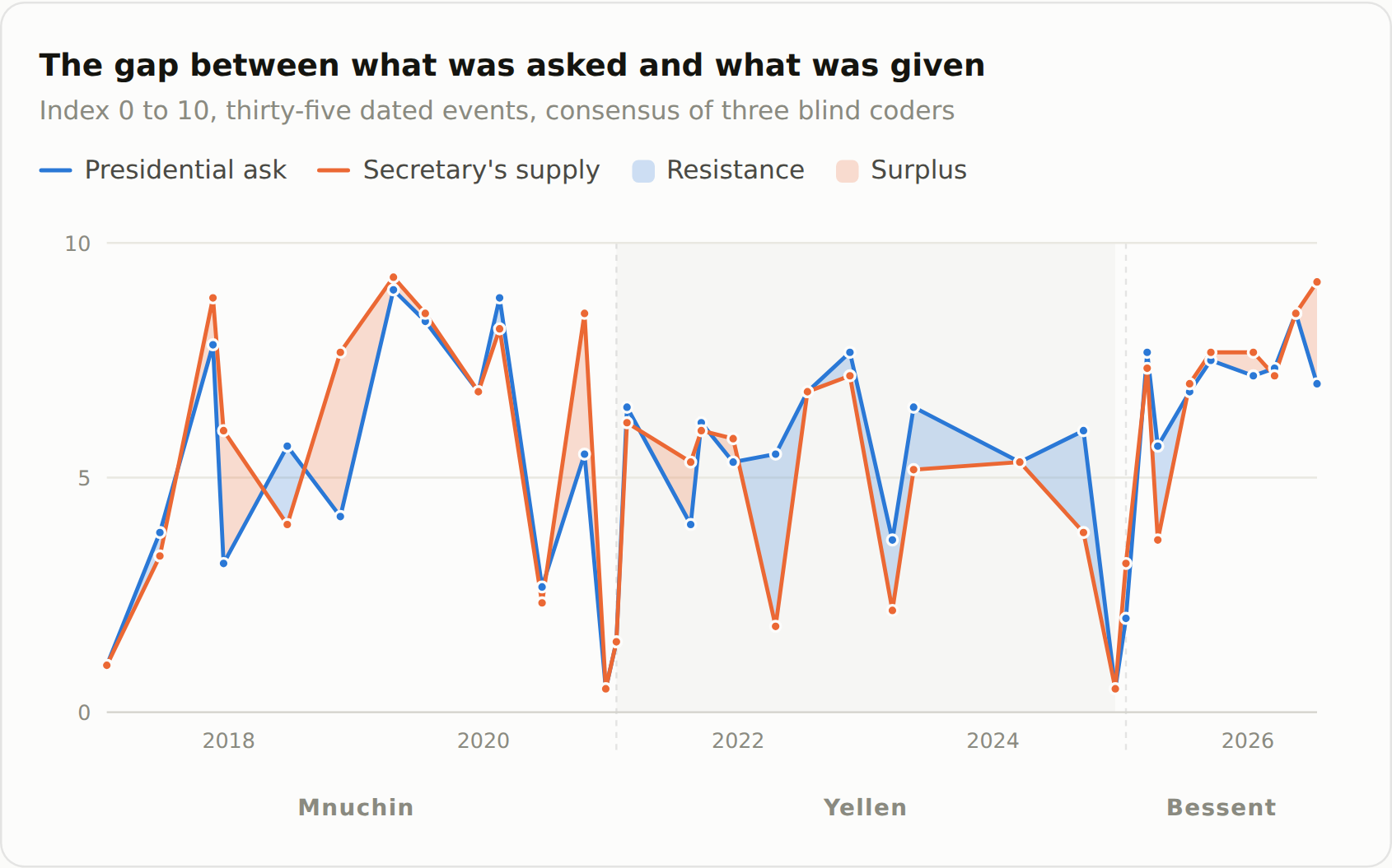 Line chart tracking Presidential ask versus Secretary's supply across the Mnuchin, Yellen, and Bessent tenures from 2018 to 2026, with shaded bands showing resistance and surplus