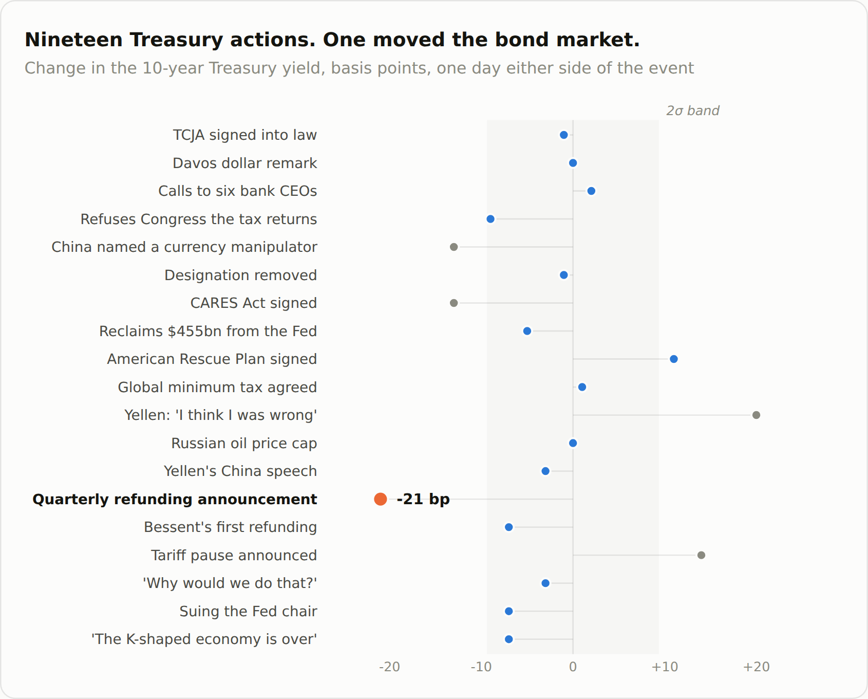 Dot plot of nineteen dated Treasury actions and their change in the 10-year Treasury yield, showing only the quarterly refunding announcement falling outside the two standard deviation band, at negative 21 basis points
