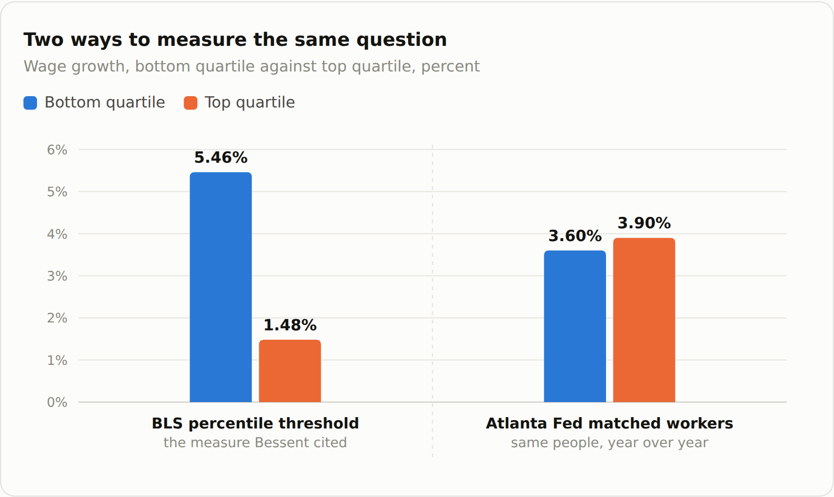 Bar chart comparing bottom-quartile and top-quartile wage growth under the BLS percentile threshold (5.46% vs 1.48%) and the Atlanta Fed matched-worker tracker (3.60% vs 3.90%)